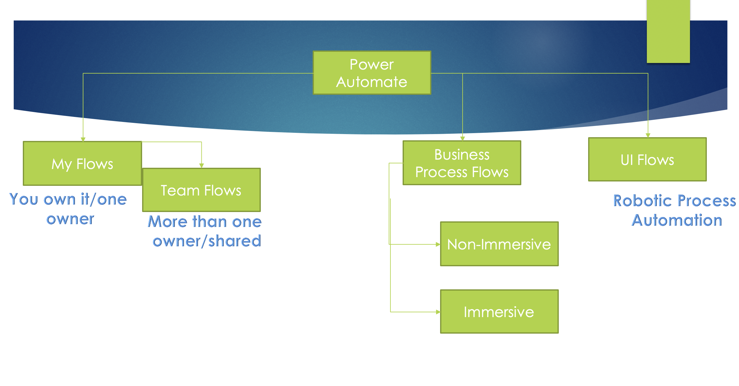 #TGIF Episode 5: Business Process Flows in Power Automate – DIY D365